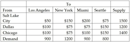 Agile Bikes has manufacturing plants in Salt Lake City,Dallas,and Chicago.The bikes are shipped to retail stores in Los Angeles,New York,Miami,and Seattle.Information on shipping costs,supply,and demand is given in the following table:   What type of mathematical programming is required to solve this problem? A) Linear programming B) Integer programming C) Mixed-integer programming D) Zero-one integer programming E) Nonlinear programming