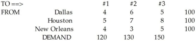 Allied Manufacturing has three factories located in Dallas,Houston,and New Orleans.They each produce the same product and ship to three regional warehouses: #1,#2,and #3.The cost of shipping one unit of each product to each of the three destinations is given below.   There is no way to meet the demand for each warehouse.Therefore,the company has decided to set the following goals: (1)the number shipped from each source should be as close to 100 units as possible (overtime may be used if necessary), (2)the number shipped to each destination should be as close to the demand as possible, (3)the total cost should be close to $1,400.Formulate this as a goal programming problem.