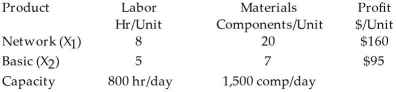 Data Equipment Inc.produces two models of a retail price scanner,a sophisticated model that can be networked to a central processing unit and a stand-alone model for small retailers.The major limitations of the manufacturing of these two products are labor and material capacities.The following table summarizes the usages and capacities associated with each product.   The typical LP formulation for this problem is: Maximize $160 X<sub>1</sub> + $95 X<sub>2</sub> Subject to: 8 X<sub>1</sub> + 5 X<sub>2</sub> ≤ 800 20 X<sub>1</sub> + 7 X<sub>2</sub> ≤ 1500 X<sub>1</sub>,X<sub>2</sub> ≥ 0 However,the management of DEI has prioritized several goals that are to be attained by manufacturing: (1)Since the labor situation at the plant is uneasy (i.e. ,there are rumors that a local union is considering an organizing campaign),management wants to assure full employment of all its employees. (2)Management has established a profit goal of $12,000 per day. (3)Due to the high prices of components from nonroutine suppliers,management wants to minimize the purchase of additional materials. Given the above additional information,set this up as a goal programming problem.