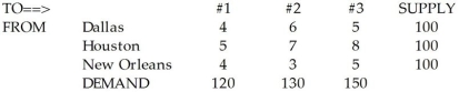 Allied Manufacturing has three factories located in Dallas,Houston,and New Orleans.They each produce the same 281 products and ship to three regional warehouses - #1,#2,and #3.The cost of shipping one unit of each product to each of the three destinations is given in the table below:   There is no way to meet the demand for each warehouse.Therefore,the company has decided to set the following equally weighted goals: (1)each source should ship as much of its capacity as possible, (2)the number shipped to each destination should be as close to the demand as possible, (3)the capacity of New Orleans should be divided as evenly as possible between warehouses #1 and #2,and (4)the total cost should be less than $1,400.Formulate this as a goal program,which includes a strict requirement that capacities cannot be violated.