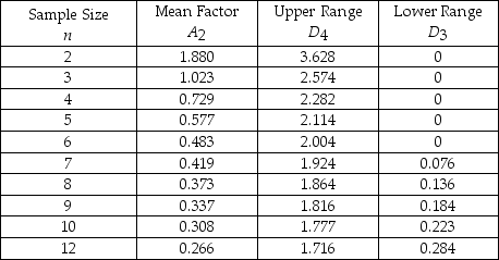 Table 16-1   -Refer to Table 16-1. The average range of a process for packaging cereal is 1.1 ounces. If the sample size is 10, find the upper control chart limit for the range chart. A)  0.245 B)  1.955 C)  1.777 D)  0.223 E)  None of the above
