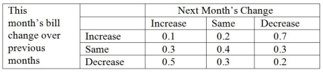 A certain utility firm has noticed that a residential customer's bill for one month is dependent on the previous month's bill. The observations are summarized in the following transition matrix.   The utility company would like to know the long-run probability that a customer's bill will increase, the probability the bill will stay the same, and the probability the bill will decrease.