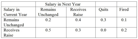 A certain firm has noticed that employees' salaries from year to year can be modeled by Markov analysis. The matrix of transition probabilities follows. (a) Set up the matrix of transition probabilities in the form: (b) Determine the fundamental matrix for this problem. (c) What is the probability that an employee who has received a raise will eventually quit? (d) What is the probability that an employee who has received a raise will eventually be fired?