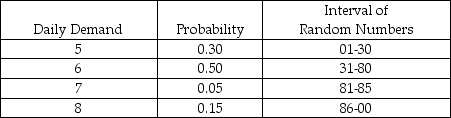 <strong>Table 14-1 A new young mother has opened a cloth diaper service. She is interested in simulating the number of diapers required for a one-year- old. She hopes to use this data to show the cost effectiveness of cloth diapers. The table below shows the number of diapers demanded daily and the probabilities associated with each level of demand. According to Table 14-1, if the random number 96 were generated for a particular day, what would the simulated demand be for that day?</strong> A) 5 B) 6 C) 7 D) 8 E) None of the above