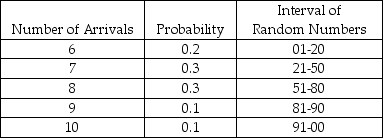<strong>Table 14-2 A pharmacy is considering hiring another pharmacist to better serve customers. To help analyze this situation, records are kept to determine how many customers will arrive in any 10-minute interval. Based on 100 ten-minute intervals, the following probability distribution has been developed and random numbers assigned to each event. According to Table 14-2, the number of arrivals in any 10-minute period is between 6 and 10 inclusive. Suppose the next 3 random numbers were 02, 81, and 18. These numbers are used to simulate arrivals into the pharmacy. What would the average number of arrivals per 10-minute period be based on this set of occurrences?</strong> A) 6 B) 7 C) 8 D) 9 E) None of the above
