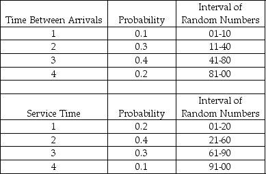 <strong>Table 14-3 A pawn shop in Arlington, Texas, has a drive-through window to better serve customers. The following tables provide information about the time between arrivals and the service times required at the window on a particularly busy day of the week. All times are in minutes. The first random number generated for arrivals is used to tell when the first customer arrives after opening. According to Table 14-3, the time between successive arrivals is 1, 2, 3, or 4 minutes. The store opens at 8:00 a.m., and random numbers are used to generate arrivals and service times. The first random number to generate an arrival is 39, while the first service time is generated by the random number 94. What time would the first customer finish transacting business?</strong> A) 8:03 B) 8:04 C) 8:05 D) 8:06 E) None of the above