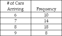 The number of cars arriving at a self-service gasoline station during the last 50 hours of operation are as follows: Create an appropriate table of interval of random numbers.