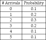 Customer arrivals adhere to the following probability distribution: Create an appropriate table of interval of random numbers.
