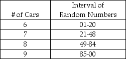 Consider the interval of random numbers presented below. The following random numbers have been generated: 99, 98, 26, 09, 49, 52, 33, 89, 21, 37. Simulate 10 hours of arrivals at this gas station. What is the average number of arrivals during this period?  