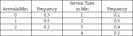 A certain grocery store has noted the following figures with regard to the number of people who arrive at its three checkout stands ready to check out, and the time it takes to check out the individuals.   Create an appropriate table of interval of random numbers for both variables.