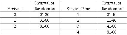A certain grocery store has created the following tables of intervals of random numbers with regard to the number of people who arrive at its three checkout stands ready to check out, and the time it takes to check out the individuals. Simulate the utilization rate of the three checkout stands over four minutes using the following random numbers for arrivals: 07, 60, 49, and 95. Use the following random numbers for service: 77, 76, 51, and 16. Describe the results at the end of the four-minute period.  