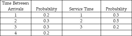 The time between arrivals at a drive-through window of a fast-food restaurant follows the distribution given below. The service time distribution is also given in the table below. Use the random numbers provided to simulate the activity of the first five arrivals. Assume that the window opens at 11:00 a.m. and the first arrival after this is based on the first interarrival time generated.   Random numbers for arrivals: 14, 74, 27, 03 Random numbers for service times: 88, 32, 36, 24 What times does the fourth customer leave the system?