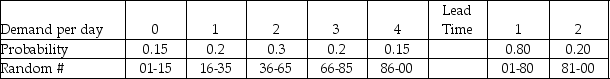 The demand for refrigerators at an appliance store adheres to the following probability distribution:   The store orders 4 refrigerators per day to have in stock to meet demand. They are trying to maintain low inventory levels. The holding cost is $5/unit/day. The ordering cost is $20 per order. The lost sale cost is $10/unit. A simulation is to be developed to estimate the average daily inventory cost over 5 days. The table below shows the random numbers to be used for refrigerator demand and lead time on orders:   Assuming that beginning inventory is equal to 5 with no prior orders in transit, what is the overall average daily cost of inventory for the 5 days?
