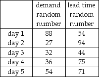 The demand for refrigerators at an appliance store adheres to the following probability distribution:   The store orders 4 refrigerators per day to have in stock to meet demand. They are trying to maintain low inventory levels. The holding cost is $5/unit/day. The ordering cost is $20 per order. The lost sale cost is $10/unit. A simulation is to be developed to estimate the average daily inventory cost over 5 days. The table below shows the random numbers to be used for refrigerator demand and lead time on orders:   Assuming that beginning inventory is equal to 5 with no prior orders in transit, what is the overall average daily cost of inventory for the 5 days?