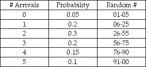 A computer help desk receives new daily customer arrivals according to the following probability distribution: The number of customers that the help desk has the capability to serve per day is based on the following probability distribution: If the number of arrivals exceeds the # served capability, the customers will receive top priority the next day. The random numbers drawn for a 5-day simulation are as follows: What will the average number of delays be for the 5 day simulation?