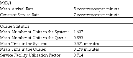 Table 13-5   -According to the information provided in Table 13-5, which presents the solution for a queuing problem with a constant service rate, on average, how many customers are in the system? A)  0.893 B)  0.714 C)  1.607 D)  0.375 E)  None of the above