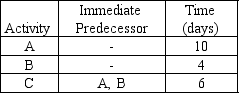 Given the following small project, the critical path is ________ days.   A)  10 B)  14 C)  16 D)  20 E)  None of the above