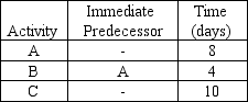 Given the following small project, the critical path is ________ days.   A)  4 B)  10 C)  12 D)  22 E)  None of the above