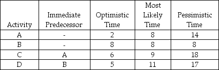 Table 12-2 The following represents a project with four activities. All times are in weeks.   -According to Table 12-2, there are four activities in the project. Assume the normal distribution is appropriate to use to determine the probability of finishing by a particular time. What is the probability that the project is finished in 16 weeks or fewer? (Round to two decimals.)  A)  0.07 B)  0.93 C)  0.43 D)  0.77 E)  None of the above