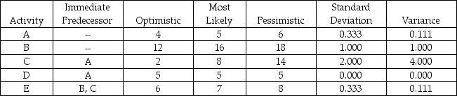 Table 12-3   -According to Table 12-3, there are five activities in a PERT project. What is the variance of the critical path? A)  5.222 B)  4.222 C)  1.222 D)  0 E)  1.111
