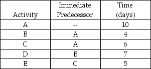 The project described by:   is best represented by which of the following networks? A)    B)    C)    D)    E)  None of the above