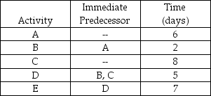 The project described by:   has a critical path of length of ________. A)  15 days B)  20 days C)  17 days D)  18 days E)  None of the above