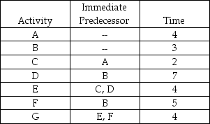 Table 12-4 The following represents a project with known activity times. All times are in weeks.   -Using the data in Table 12-4, compute the latest finish time for activity E. A)  4 B)  10 C)  14 D)  25 E)  None of the above