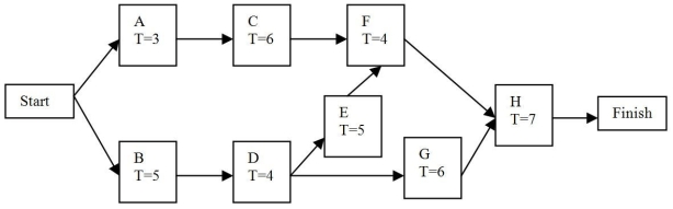 Figure 12-1   -Given the network in Figure 12-1, the time to complete those activities on the critical path is expected to be ________. A)  20 B)  22 C)  25 D)  26 E)  None of the above