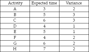 Figure 12-1   -Given the network shown in Figure 12-1 and the following information, what is the variance of the critical path?   A)  16 B)  7 C)  9 D)  8 E)  None of the above