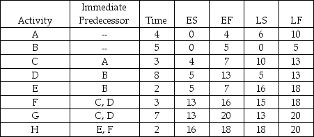 Consider the following project schedule:   (a) Which activities are critical? (b) Which activity has the most slack?