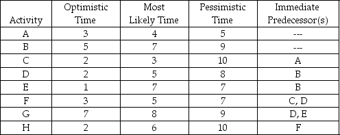 Consider the project with the following estimates for activity times and precedence relationships:   (a) What is the expected duration of the project? (b) What is the project variance? (c) If the deadline of the project is 25 days, what is the probability of finishing the project on time?