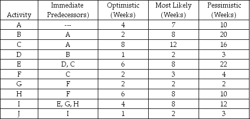 Consider the tasks, durations, and predecessor relationships in the ...