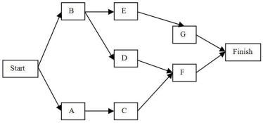 Given:     Determine: (a) the critical path. (b) the probability that the project will be completed in 22 weeks.