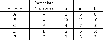 A small software development project has five major activities. The times are estimated and provided in the table below.   (a) What is the expected completion time for this project? (b) What variance would be used in finding probabilities of finishing by a certain time?