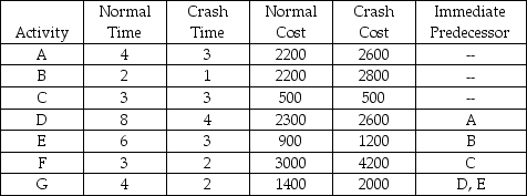 Development of a new deluxe version of a particular software product is being considered. The activities necessary for the completion of this are listed in the table below (Time in weeks).   (a) What is the project completion date? (b) What is the total cost required for completing this project on normal time? (c) If you wish to reduce the time required to complete this project by one week, which activity should be crashed, and how much will this increase the total cost?
