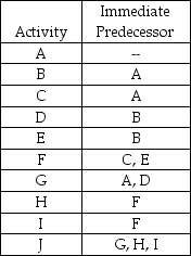 Draw the PERT network associated with the following activities.  