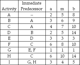 A small software development project has four major activities. The times are estimated and provided in the table below.   (a) What is the expected completion time for this project? (b) What variance would be used in finding probabilities of finishing by a certain time?