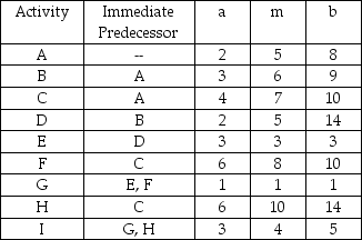 Development of a new deluxe version of a particular software product is being considered. The activities necessary for the completion of this are listed in the table below (Time in weeks).   (a) If you wish to reduce the time required to complete this project by two weeks, which activity(ies) should be crashed, and how much will this increase the total cost? (b) What would be the added cost if you wanted to complete the project in the minimum time possible?