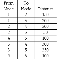 Find the shortest route from Node 1 to Node 6.   A)  300 B)  450 C)  550 D)  650 E)  None of the above