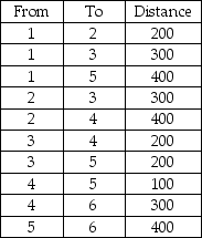 Given the following distances between destination nodes, what is the minimum distance that connects all the nodes?   A)  1000 B)  800 C)  700 D)  1100 E)  None of the above