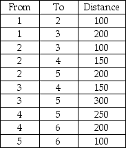 Given the following distances between destination nodes, what is the minimum distance that connects all the nodes?   A)  900 B)  650 C)  400 D)  1200 E)  None of the above