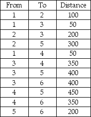 Given the following distances between destination nodes, what is the minimum distance that connects all the nodes?   A)  900 B)  1200 C)  1100 D)  700 E)  None of the above