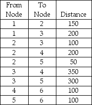 Find the shortest route from Node 1 to Node 6.   A)  300 B)  450 C)  550 D)  650 E)  None of the above