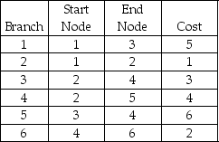 Solve the minimal-spanning tree problem defined below:   A)  total cost = 13 B)  total cost = 15 C)  total cost = 17 D)  total cost = 11 E)  None of the above