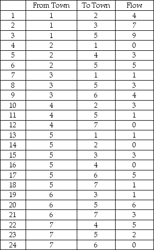Given the following traffic flows, in hundreds of cars per hour, what is the maximum traffic flow from Town 1 to Town 7?   A)  max flow = 4 units B)  max flow = 6 units C)  max flow = 3 units D)  max flow = 9 units E)  None of the above