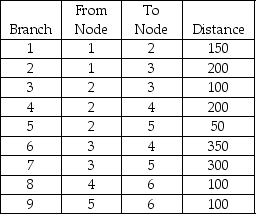 Find the shortest route from Node 6 to Node 1.   A)  branches 9, 7, and 2 B)  branches 8, 6, and 2 C)  branches 8, 6, 7, and 1 D)  branches 9, 5, and 1 E)  None of the above