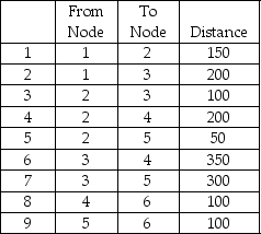 Given the following nodes and distances, determine the minimum length of cable necessary to connect all six nodes.   A)  200 B)  300 C)  400 D)  500 E)  None of the above