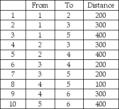 Given the following nodes and distances, determine the minimal length of cable necessary to connect all nodes, using Node 2 as the starting point.   A)  1200 B)  1100 C)  900 D)  700 E)  None of the above