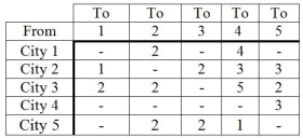 The west-to-east air traffic system passing through the United States can handle aircraft flows with capacities in hundreds of planes per hour as shown. What is the peak air traffic load (From City 1 to City 5) in aircraft per hour that this system can handle?