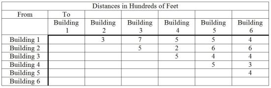 Brantley College has decided to wire its campus. The first stage in this effort is to install the backbone, i.e., to connect all the buildings. The table below gives the distances between the various buildings on campus in hundreds of feet. How should the buildings be connected to minimize the total length of cable? What length of cable is required?